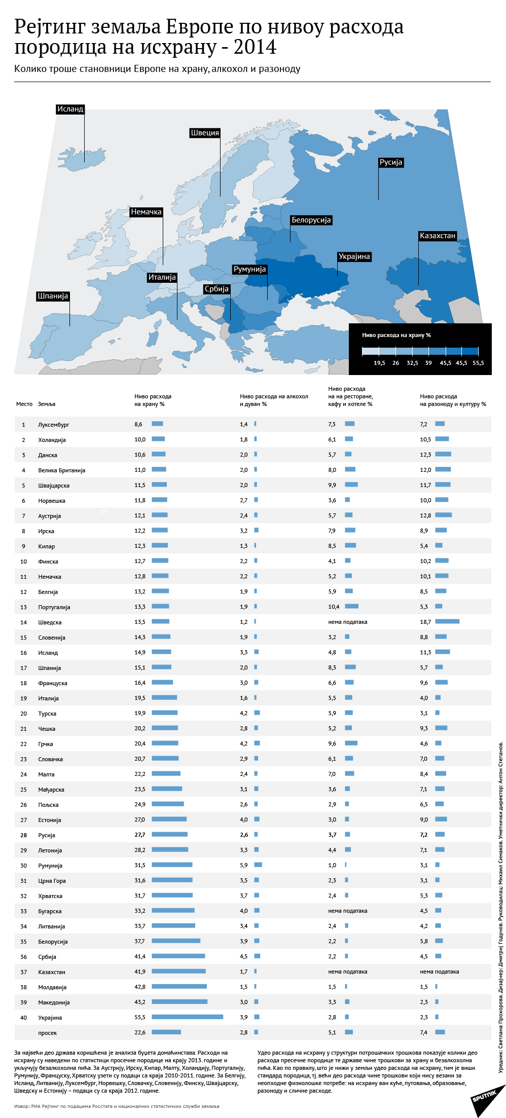 Rejting zemalja Evrope po nivou rashoda porodica na ishranu - 2014 - Sputnik Srbija