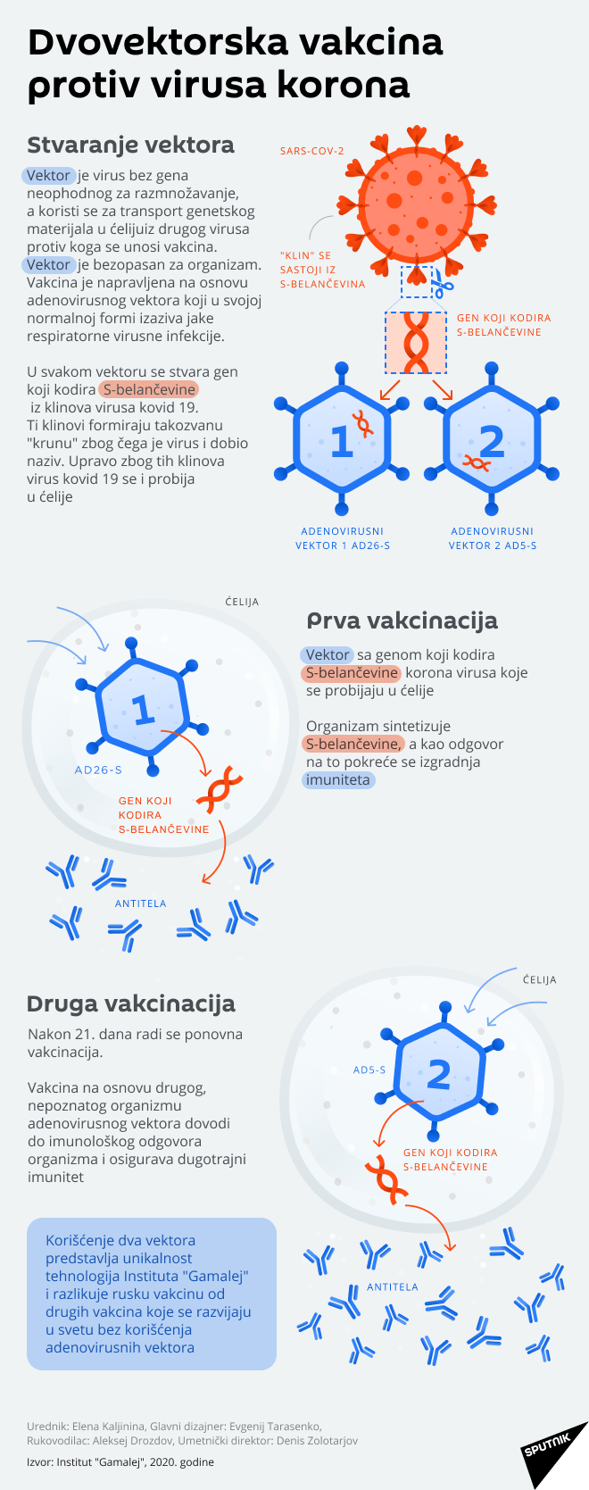 Dvovektorska vakcina LAT. - Sputnik Srbija