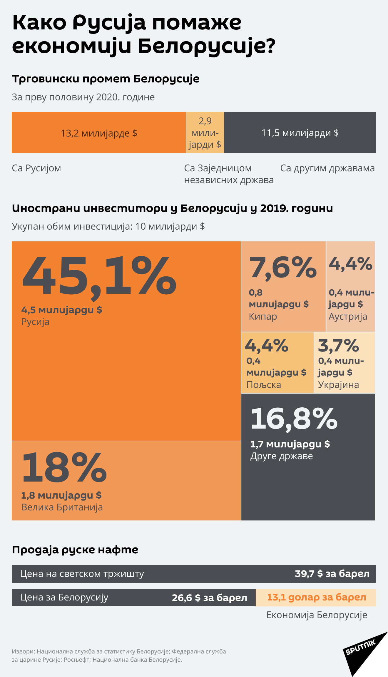 Како Русија помаже економији Белорусије? - Sputnik Србија
