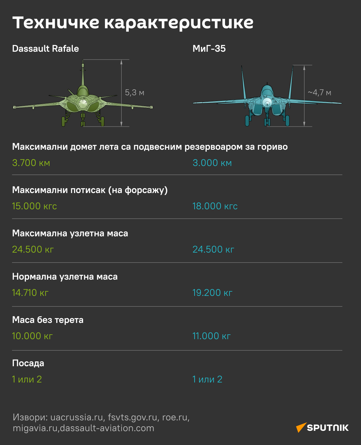 Рафал vs МиГ 2 - Sputnik Србија