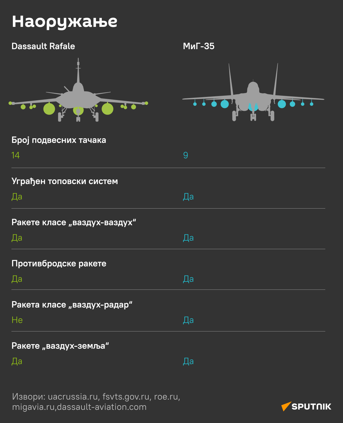 Rafal vs MiG 6 - Sputnik Srbija