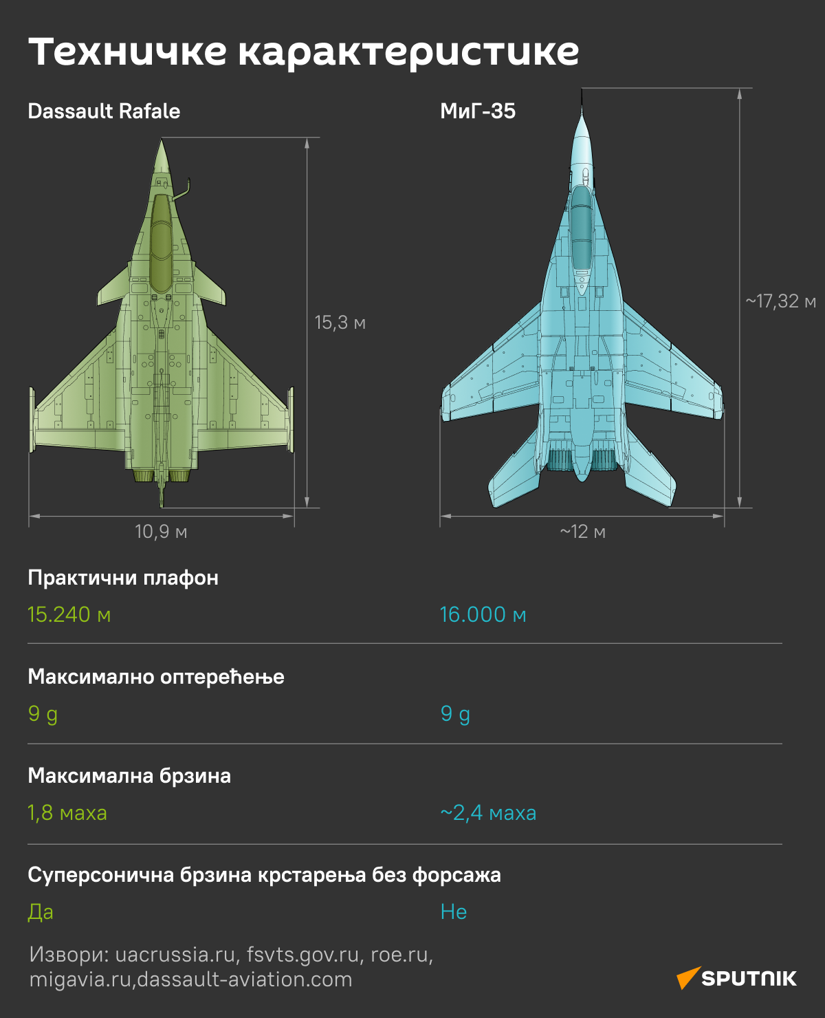 Rafal vs MiG 1 - Sputnik Srbija