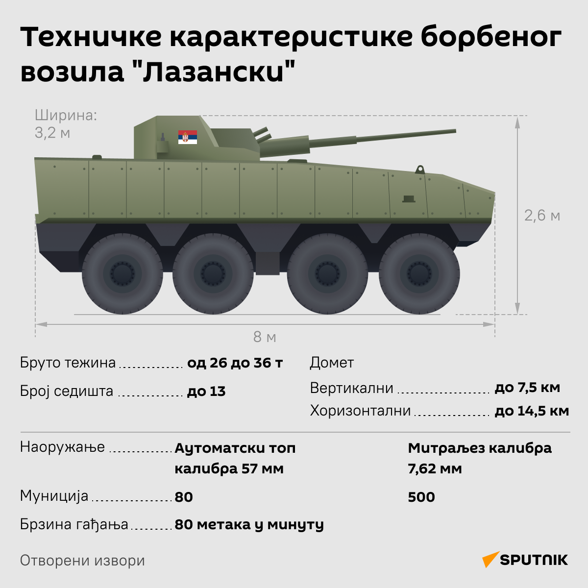 Инфографика Лазански - Sputnik Србија
