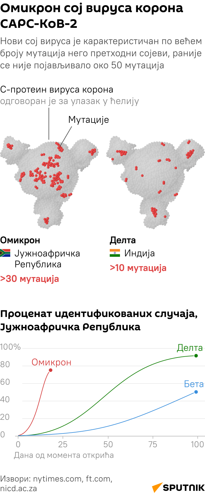 Infografika soja omikron mob - Sputnik Srbija