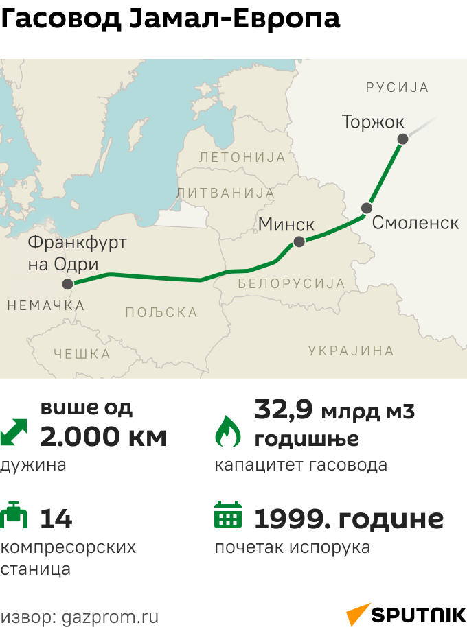 јамал-Европа гасовод моб - Sputnik Србија