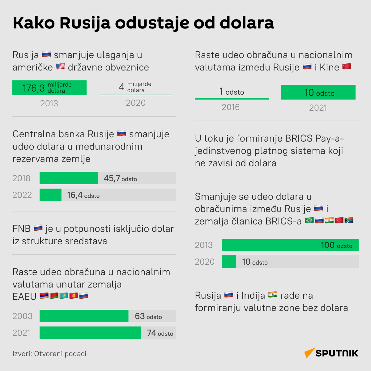 Kako Rusija odustaje od dolara - infografika LATINICA - Sputnik Srbija