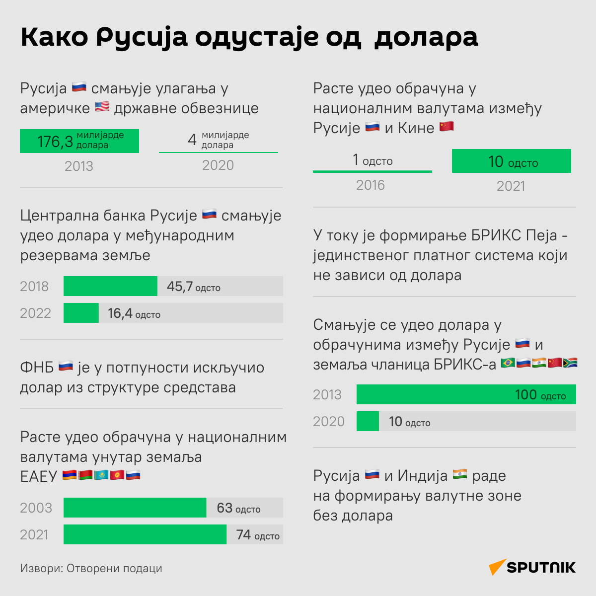 Како Русија одустаје од долара - инфографика ћИРИЛИЦА - Sputnik Србија