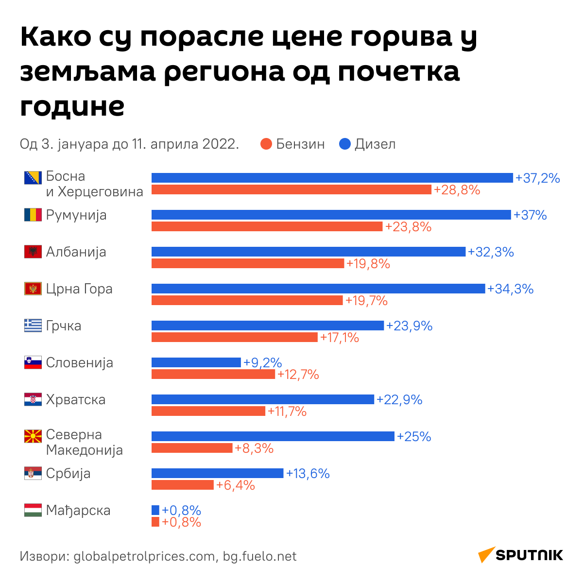 Пораст цена горива - инфографика ћИРИЛИЦА деск - Sputnik Србија
