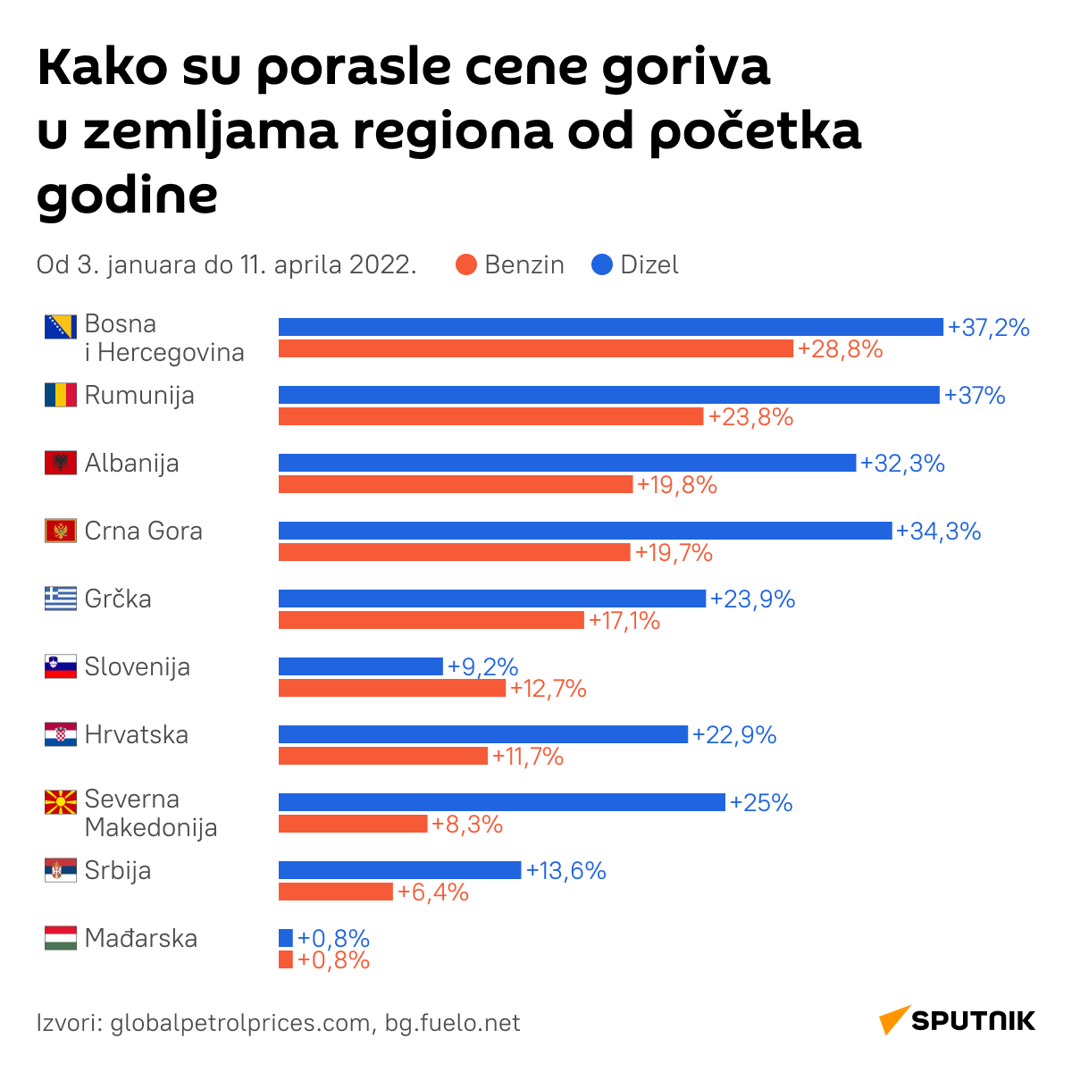 Porast cena goriva - infografika LATINICA desk - Sputnik Srbija