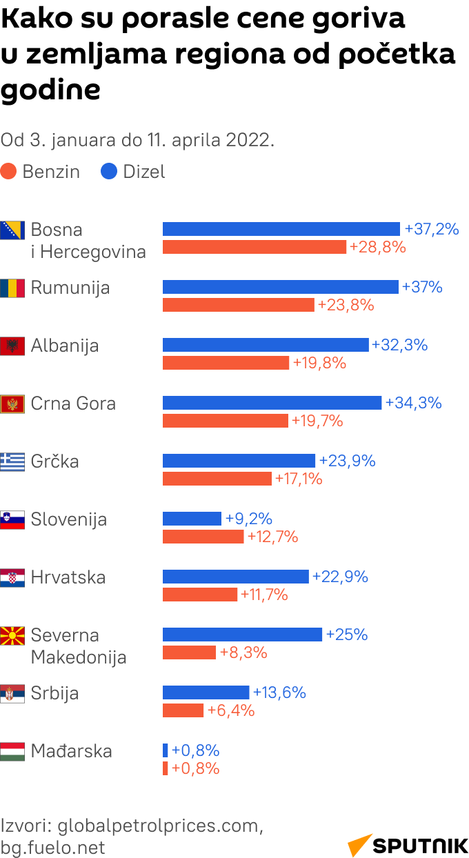Porast cena goriva - infografika LATINICA mob - Sputnik Srbija