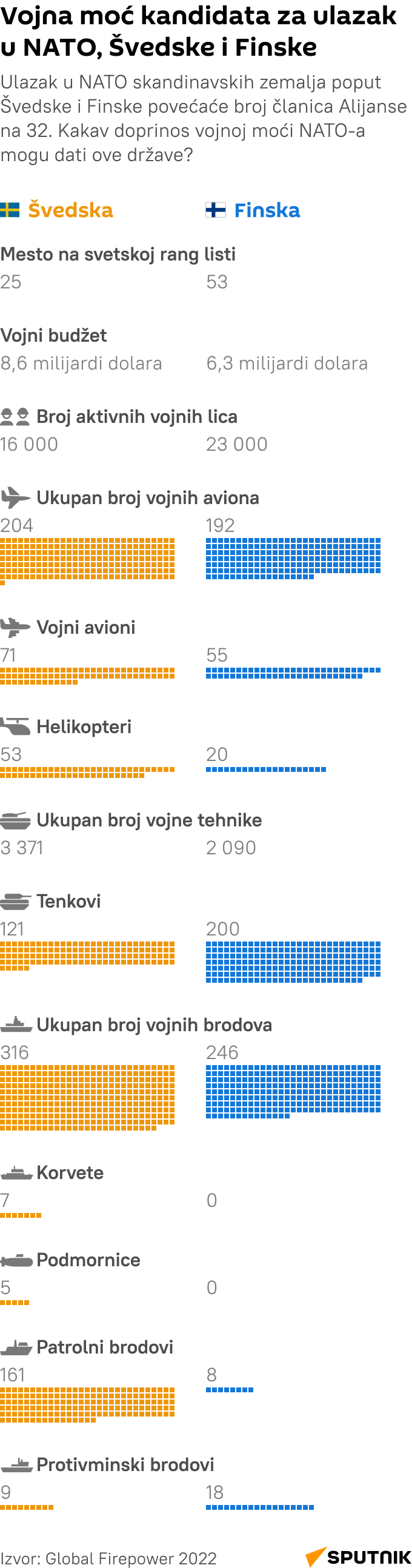 Vojna moć kandidata za ulazak u NATO, Švedske i Finske  -  Infografika  LATINICA  mob  - Sputnik Srbija