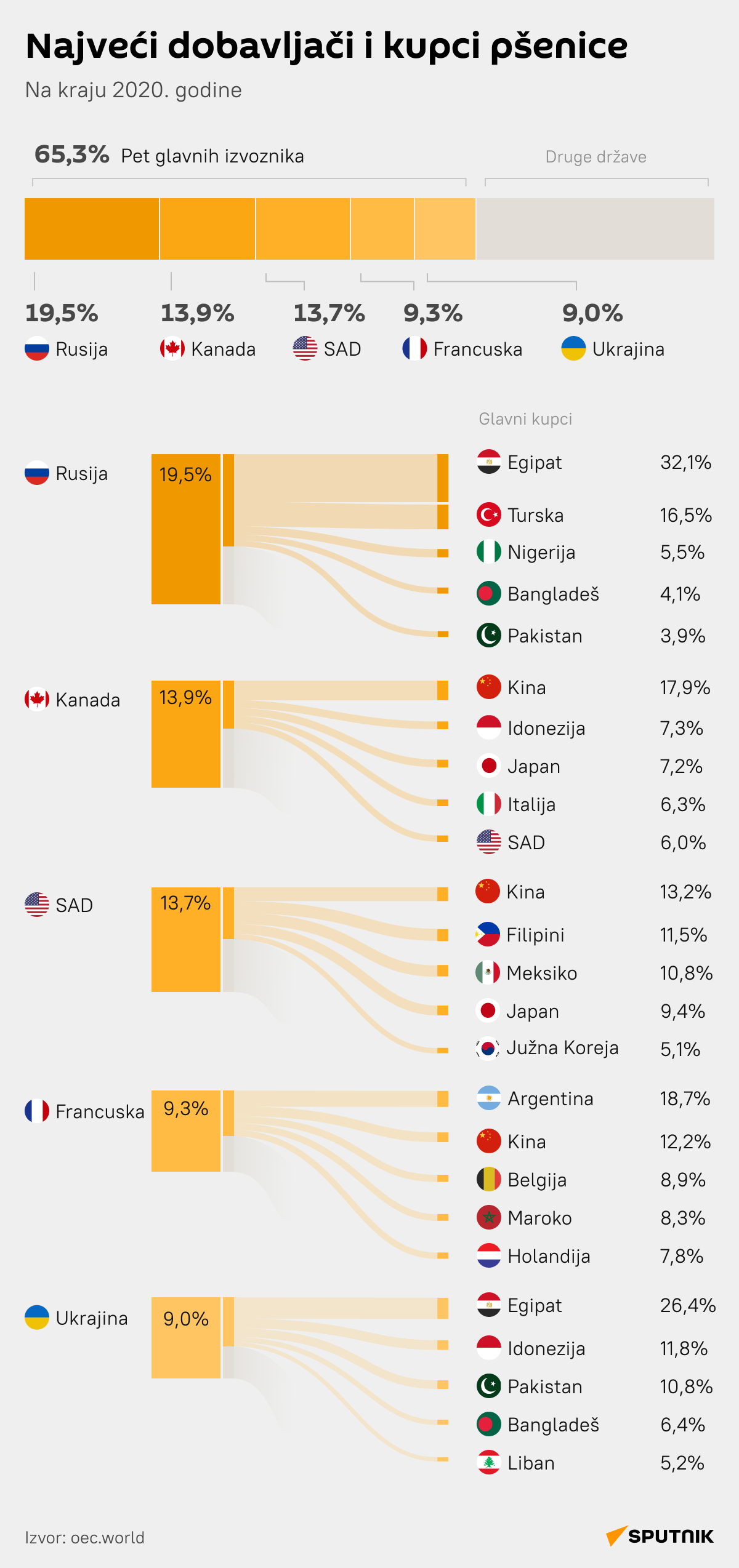 Najveći dobavljači i kupci pšenice - Infografika LATINICA desk - Sputnik Srbija
