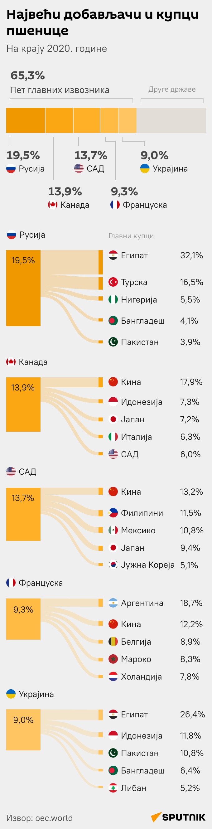Највећи добављачи и купци пшенице - Инфографика  ћИРИЛИЦА моб - Sputnik Србија