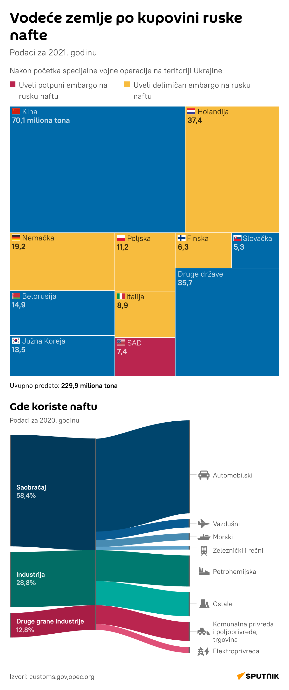 Vodeće zemlje po kupovini ruske nafte - Infografika  LATINICA desk - Sputnik Srbija