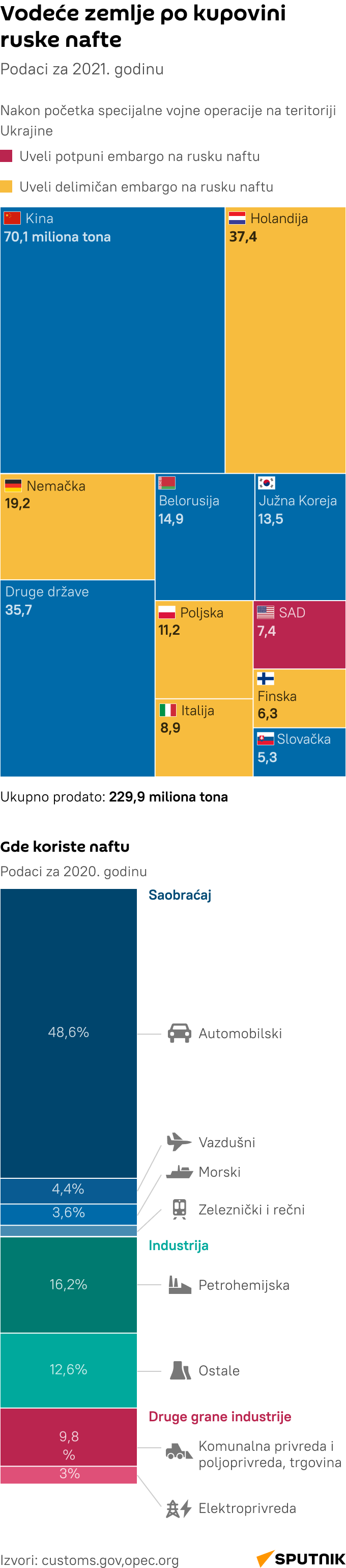 Vodeće zemlje po kupovini ruske nafte - Infografika  LATINICA mob - Sputnik Srbija