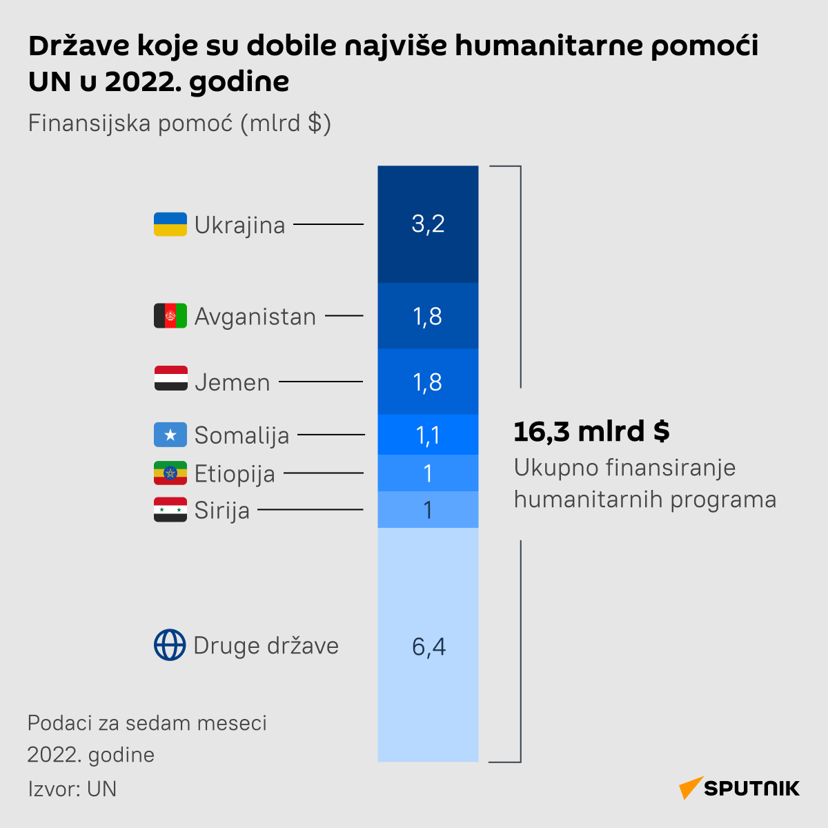 Humanitarna pomoć UN 2022. LATINICA desk - Sputnik Srbija