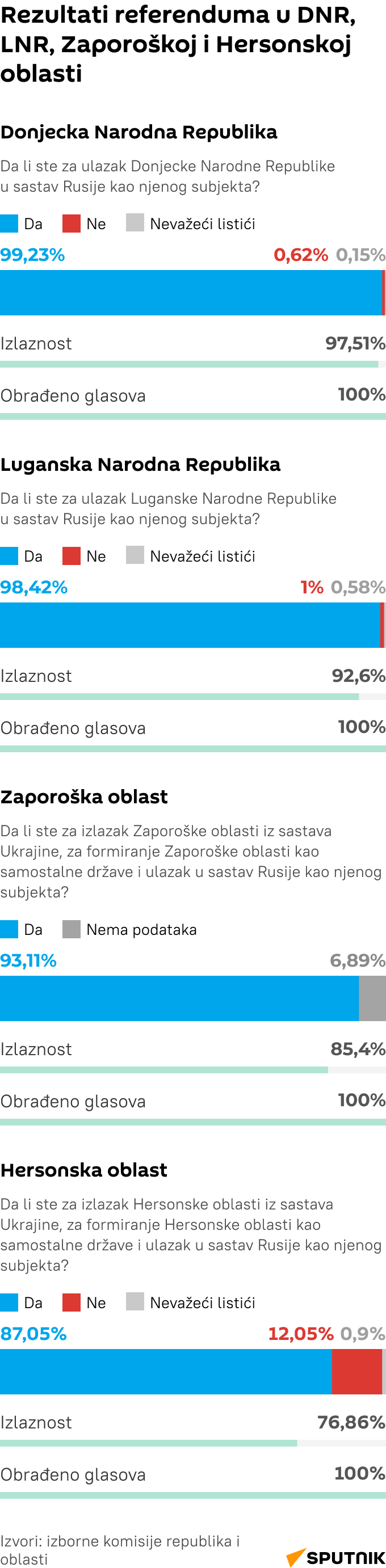 Infografika    Rezultati referenduma u DNR, LNR, Zaporoškoj i Hersonskoj oblasti LATINICA mob - Sputnik Srbija