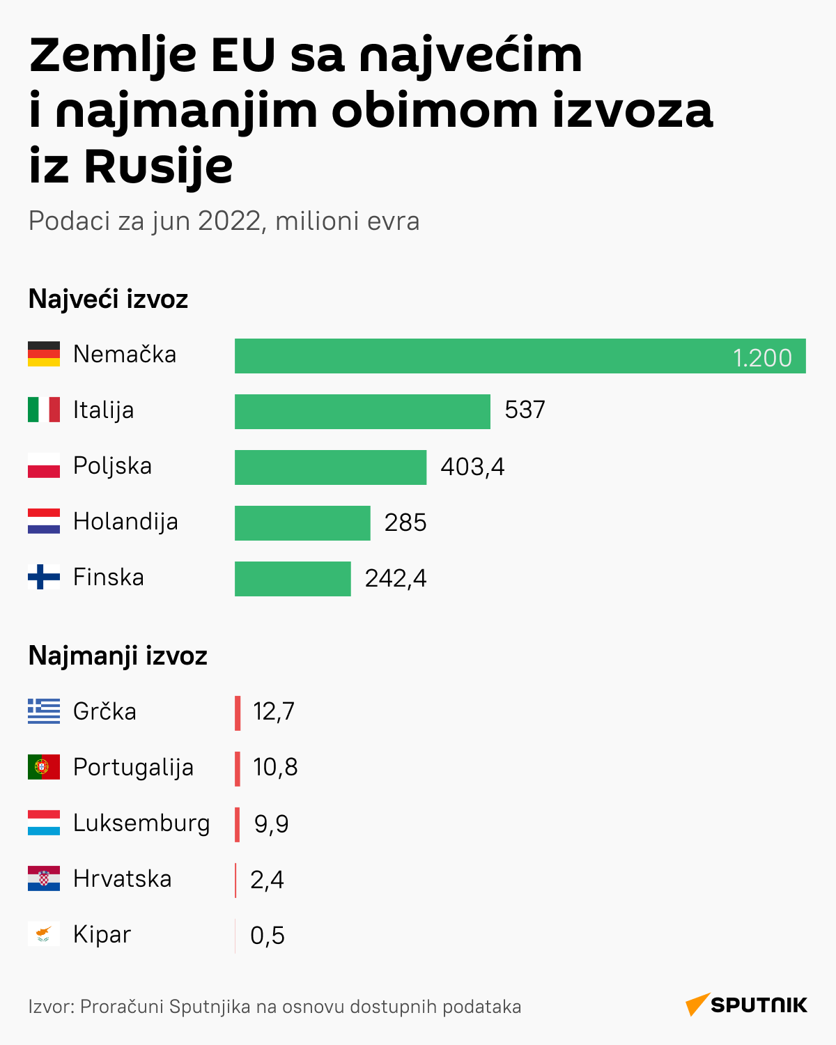 Skoro polovina zemalja EU povećala uvoz ruske robe u junu LATINICA desk - Sputnik Srbija