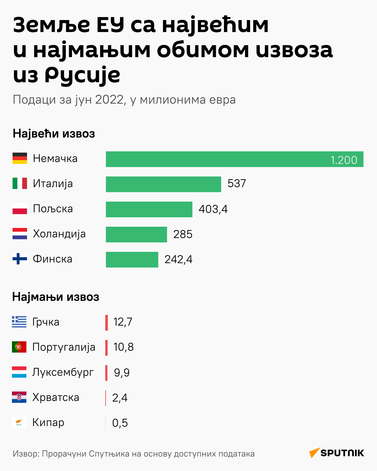 Скоро половина земаља ЕУ повећала увоз руске робе у јуну ЋИРИЛИЦА деск - Sputnik Србија