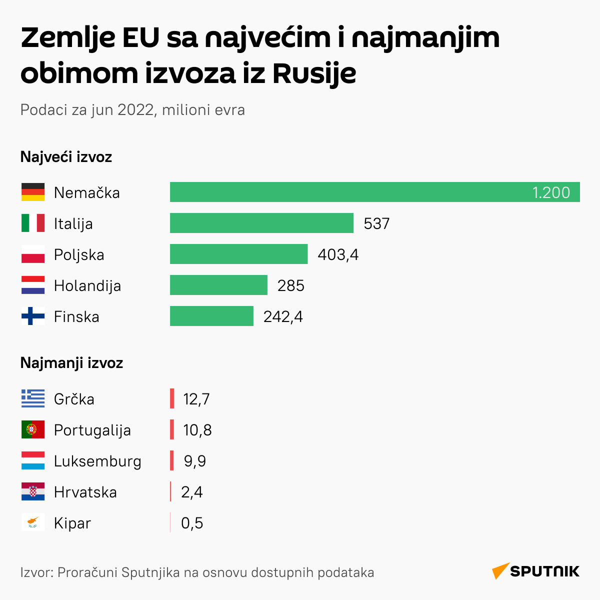 Skoro polovina zemalja EU povećala uvoz ruske robe u junu LATINICA mob - Sputnik Srbija