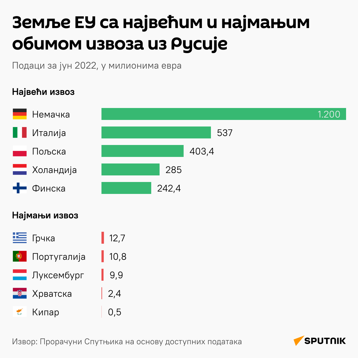 Скоро половина земаља ЕУ повећала увоз руске робе у јуну ЋИРИЛИЦА моб - Sputnik Србија