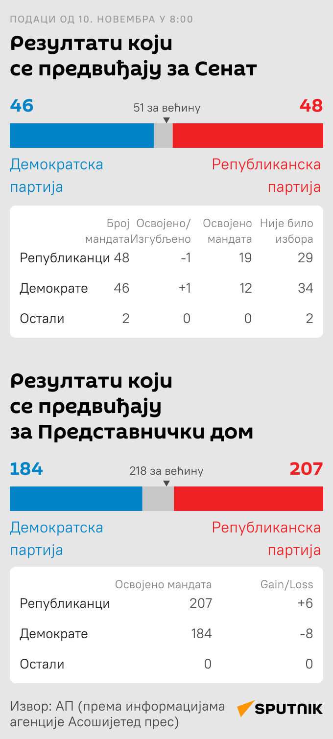 Инфографика Избори за Конгрес САД ЋИРИЛИЦА моб - Sputnik Србија