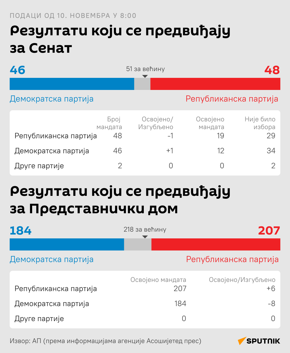 Инфографика Избори за Конгрес САД ЋИРИЛИЦА деск - Sputnik Србија