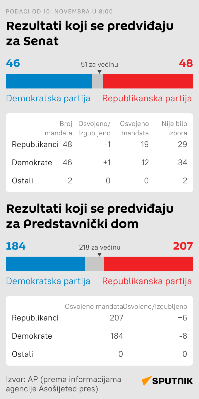 Infografika Izbori za Kongres SAD LATINICA mob - Sputnik Srbija