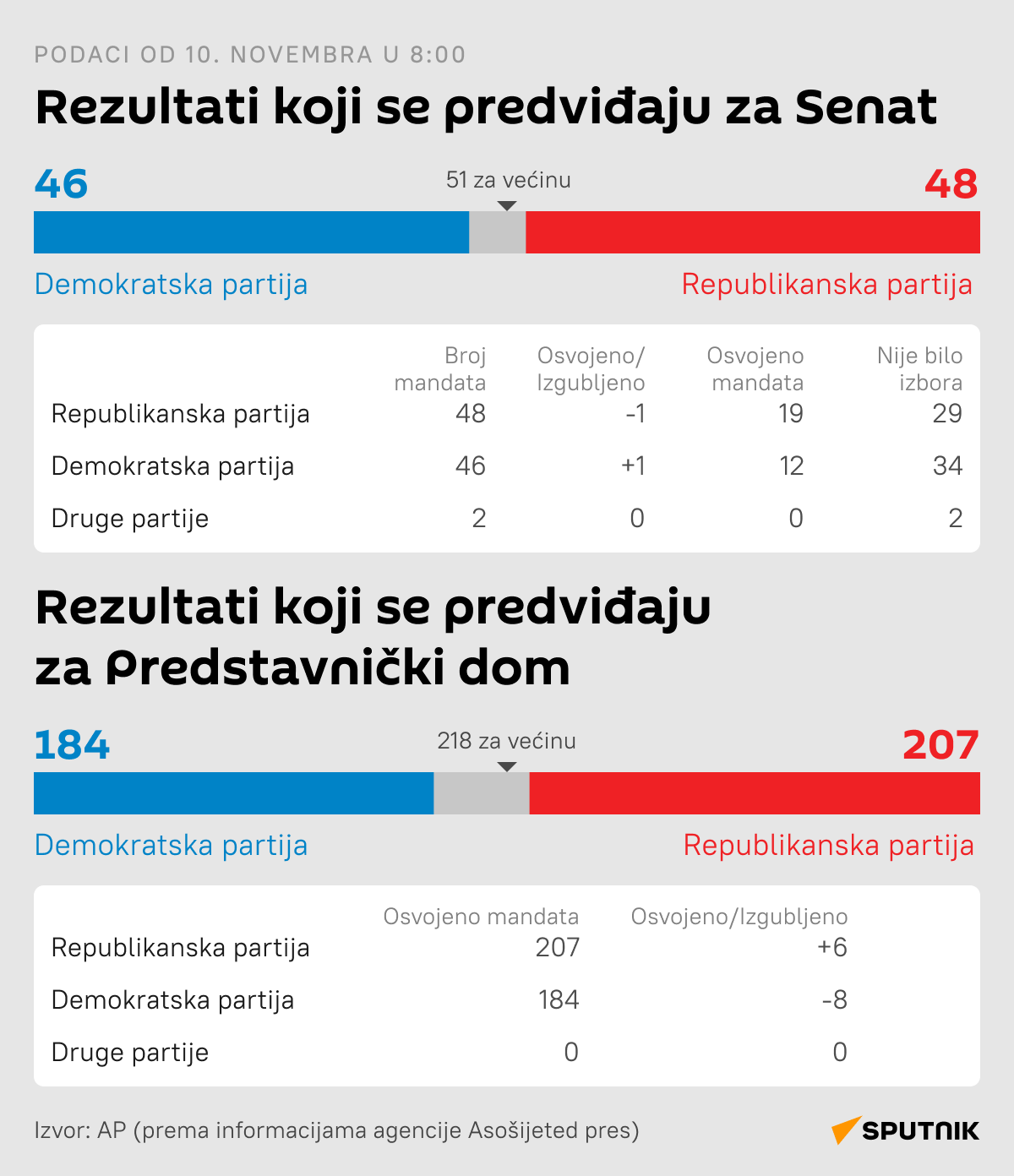 Infografika Izbori za Kongres SAD LATINICA desk - Sputnik Srbija