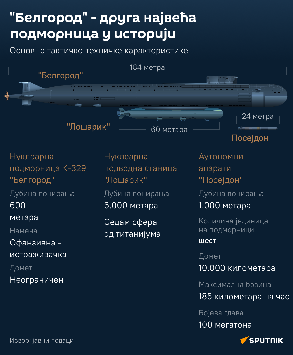  Инфографика подморница Белгород   ЋИРИЛИЦА деск - Sputnik Србија
