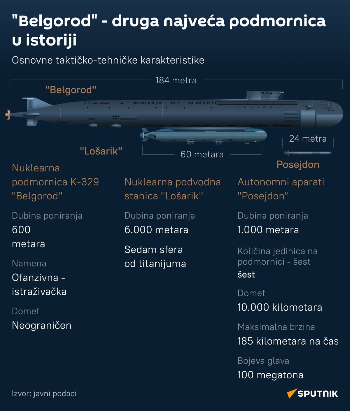  Infografika podmornica Belgorod LATINICA desk - Sputnik Srbija
