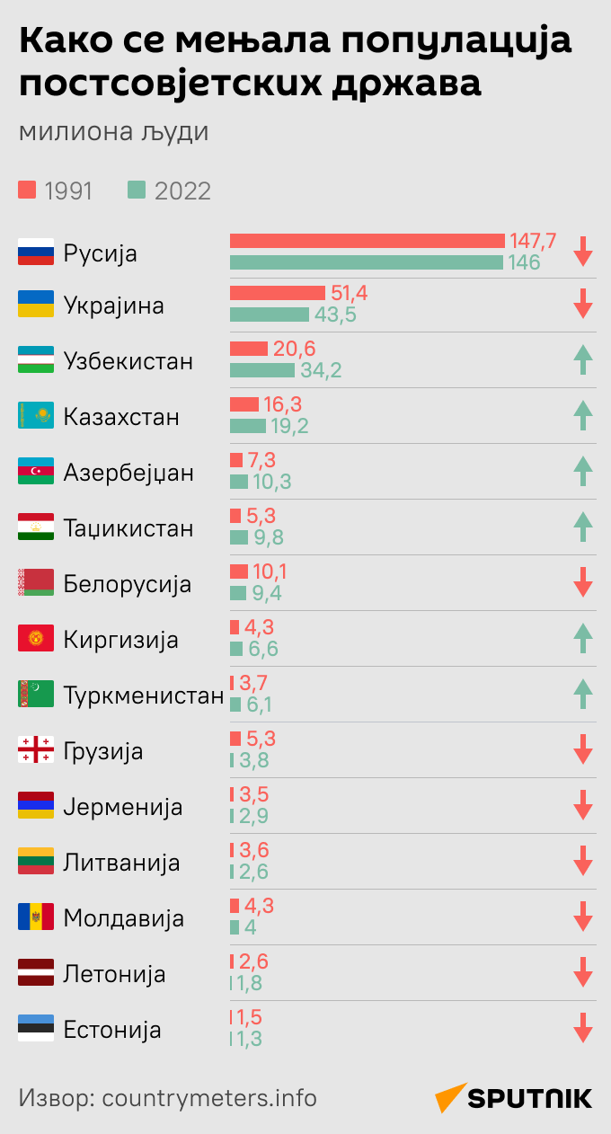 Популација постсовјетских држава моб.ћирилица - Sputnik Србија
