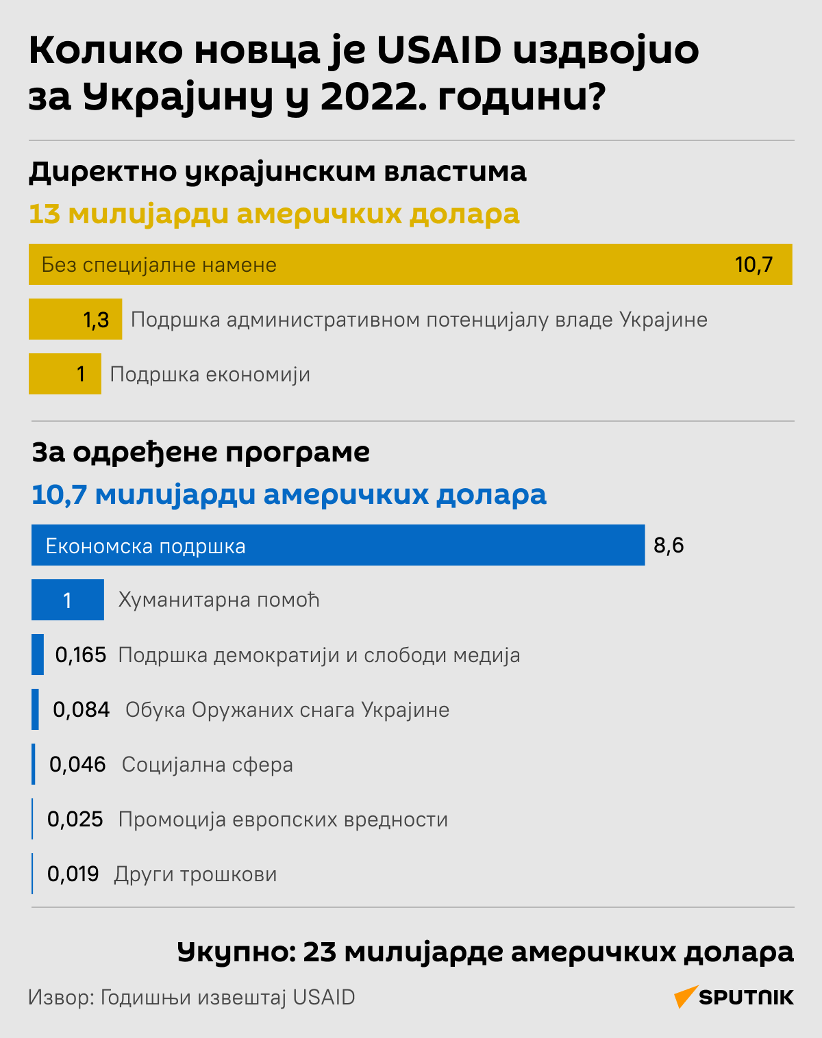 Инфографика  Колико новца је USAID издвојио за Украјину  ЋИРИЛИЦА деск - Sputnik Србија