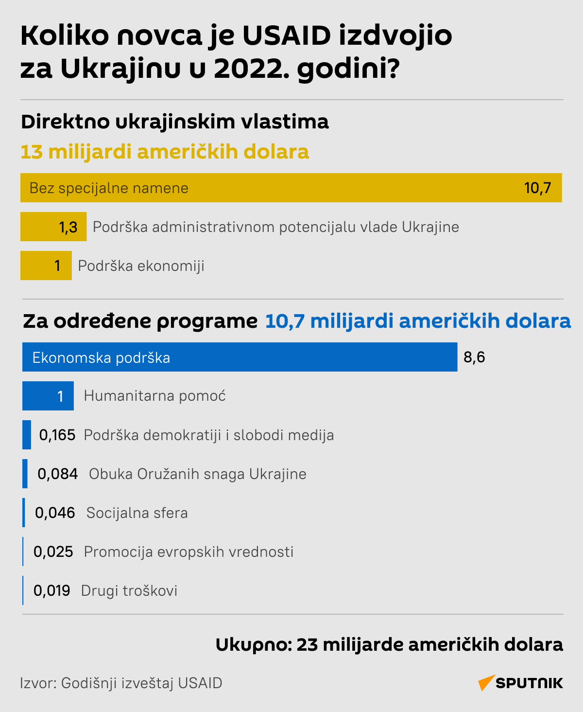 Infografika  Koliko novca je USAID izdvojio za Ukrajinu  LATINICA desk - Sputnik Srbija
