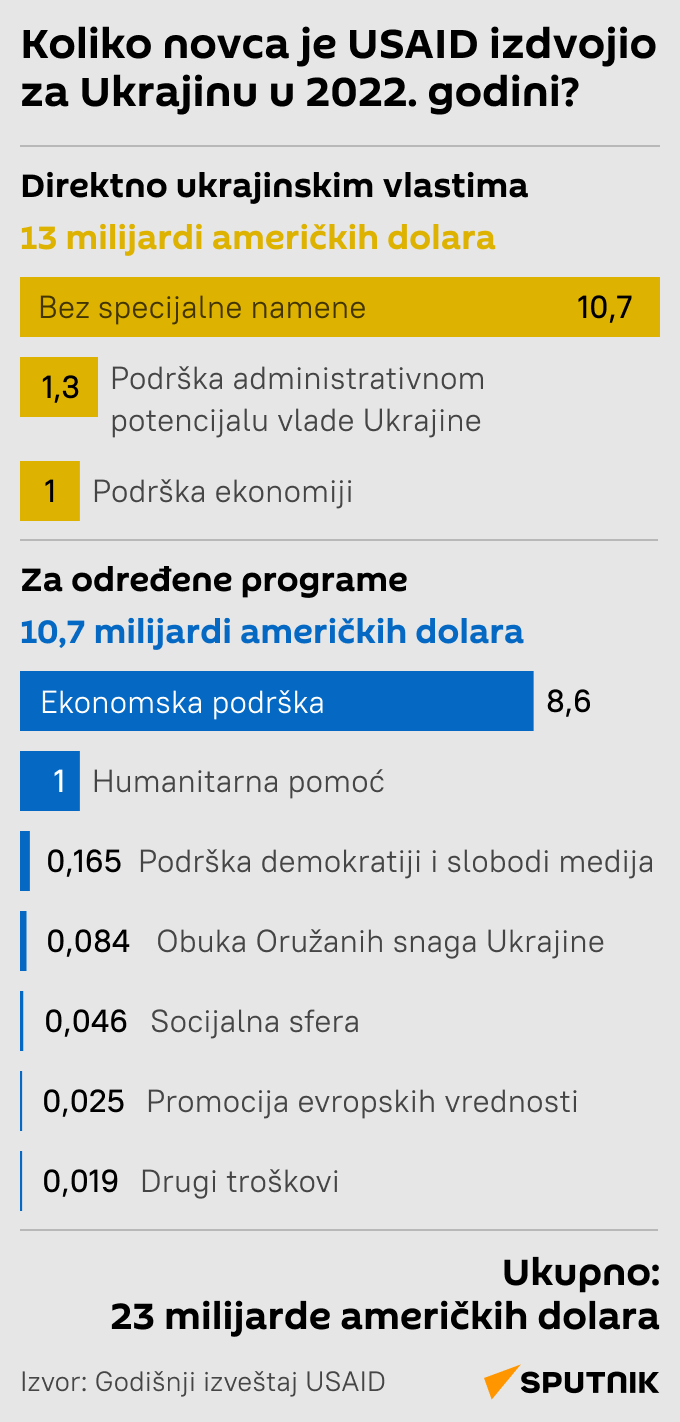 Infografika  Koliko novca je USAID izdvojio za Ukrajinu  LATINICA mob - Sputnik Srbija