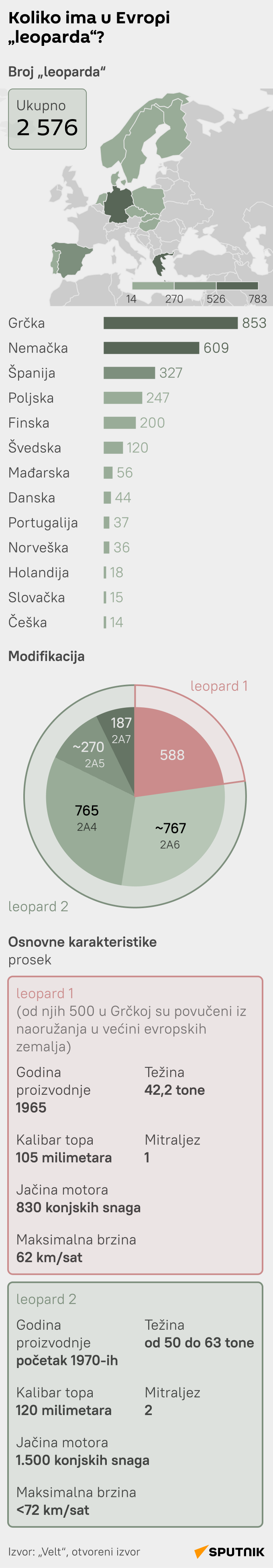 Koliko ima tenkova leopard u Evropi LATINICA mob - Sputnik Srbija