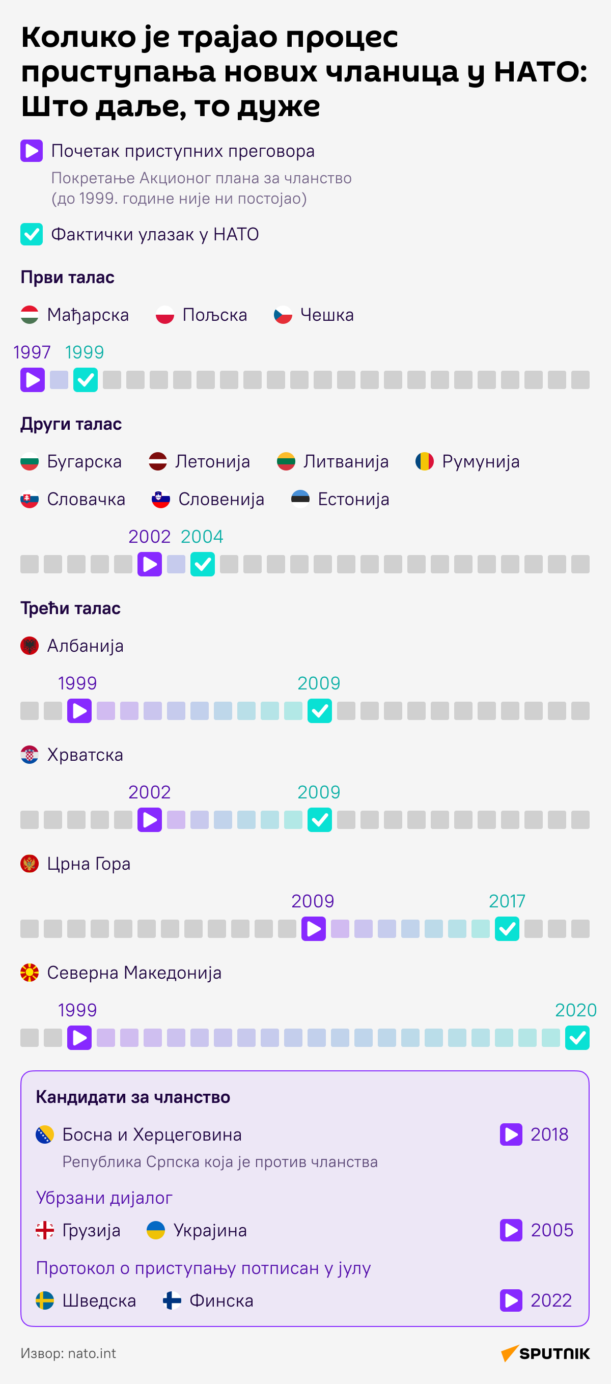 Инфографика Колико је трајао процес приступања нових чланица у НАТО ЋИРИЛИЦА деск - Sputnik Србија