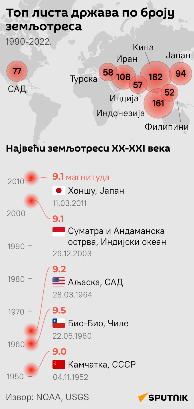 Топ листа држава по броју земљотреса ЋИРИЛИЦА моб - Sputnik Србија