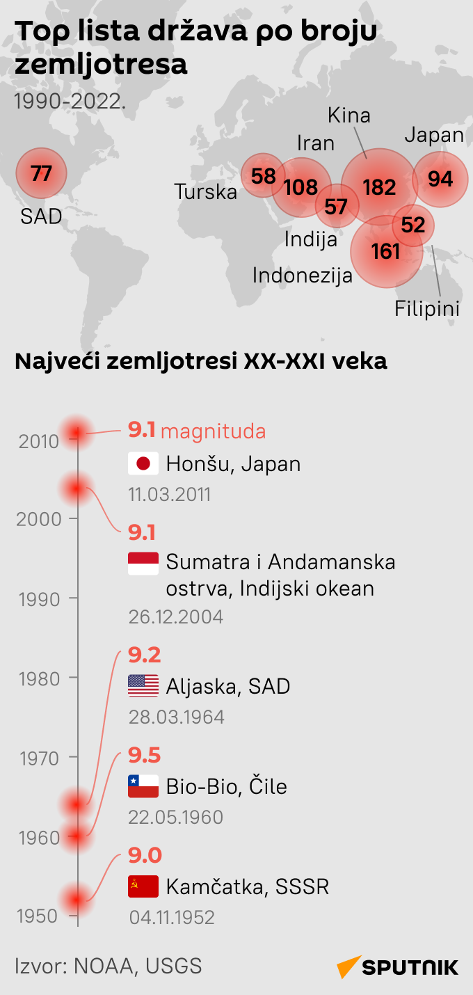 Top lista država po broju zemljotresa LATINICA mob - Sputnik Srbija