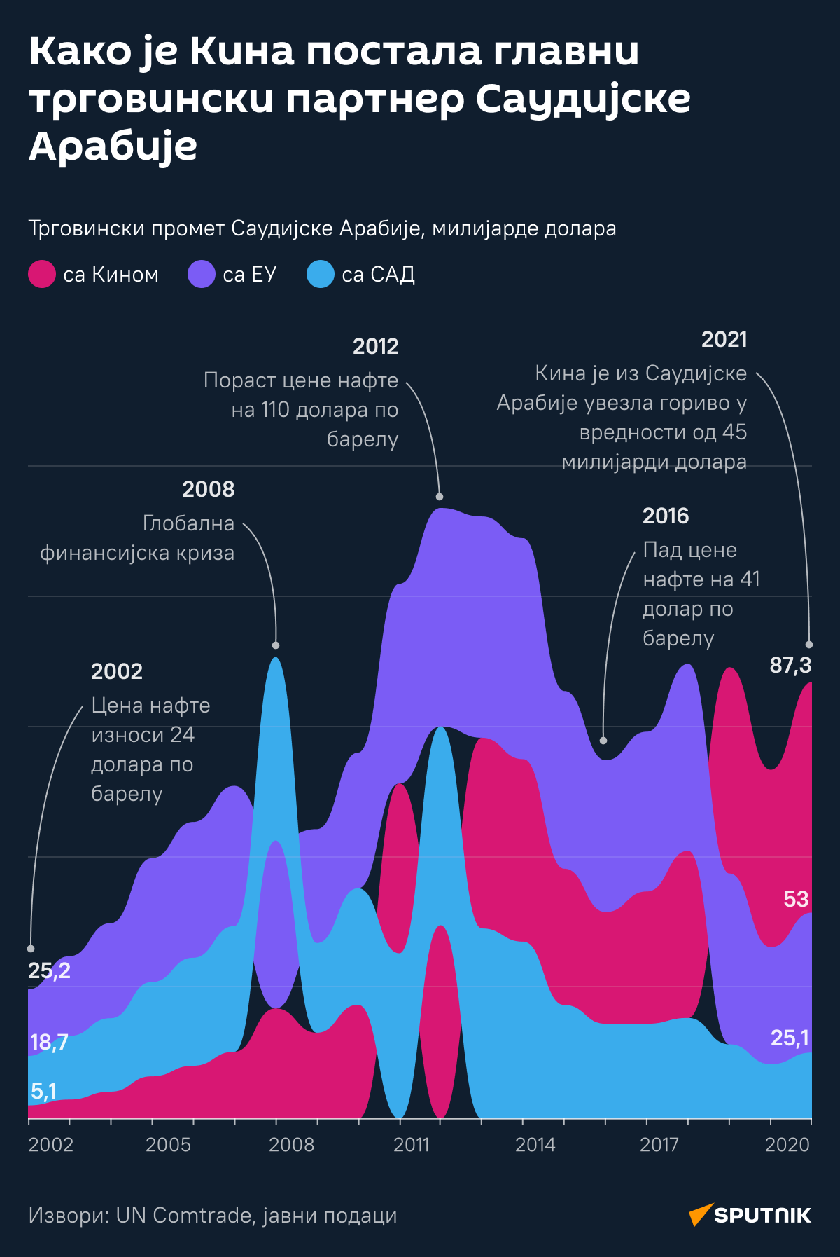 Инфографика Како је Кина постала главни трговински партнер Саудијске Арабије  ЋИРИЛИЦА деск - Sputnik Србија