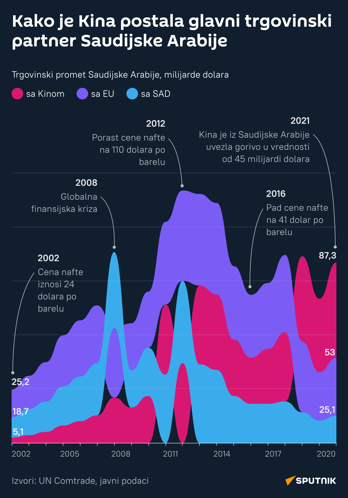 Infografika Kako je Kina postala glavni trgovinski partner Saudijske Arabije LATINICA desk - Sputnik Srbija