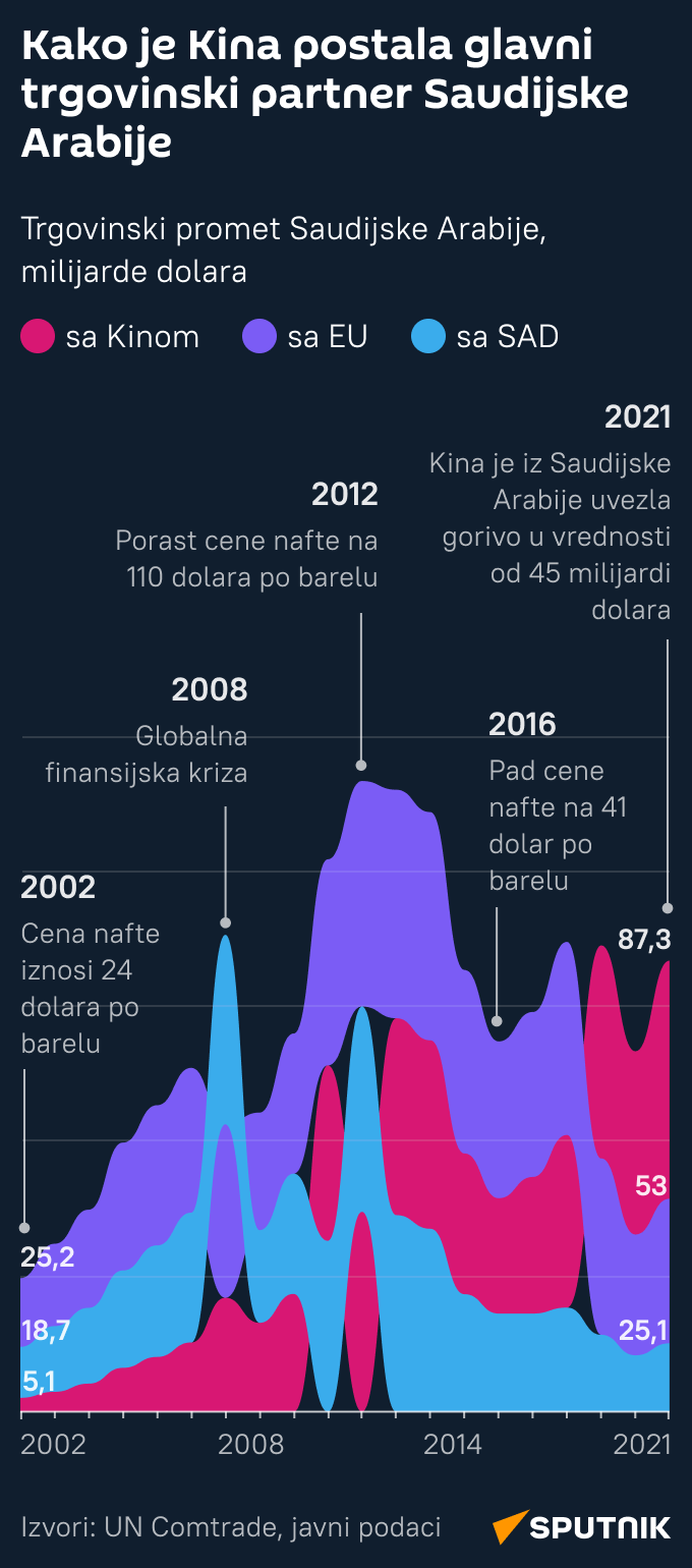 Infografika Kako je Kina postala glavni trgovinski partner Saudijske Arabije LATINICA mob - Sputnik Srbija