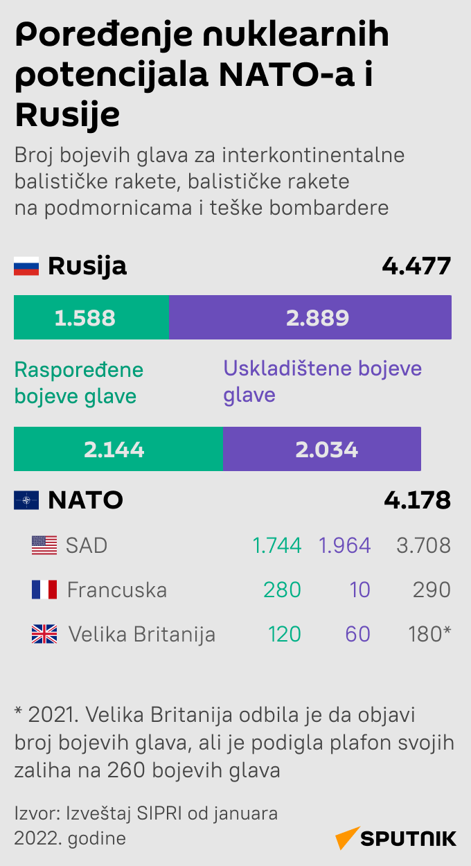 Poređenje nuklearnih potencijala NATO-a i Rusije LATINICA mob - Sputnik Srbija