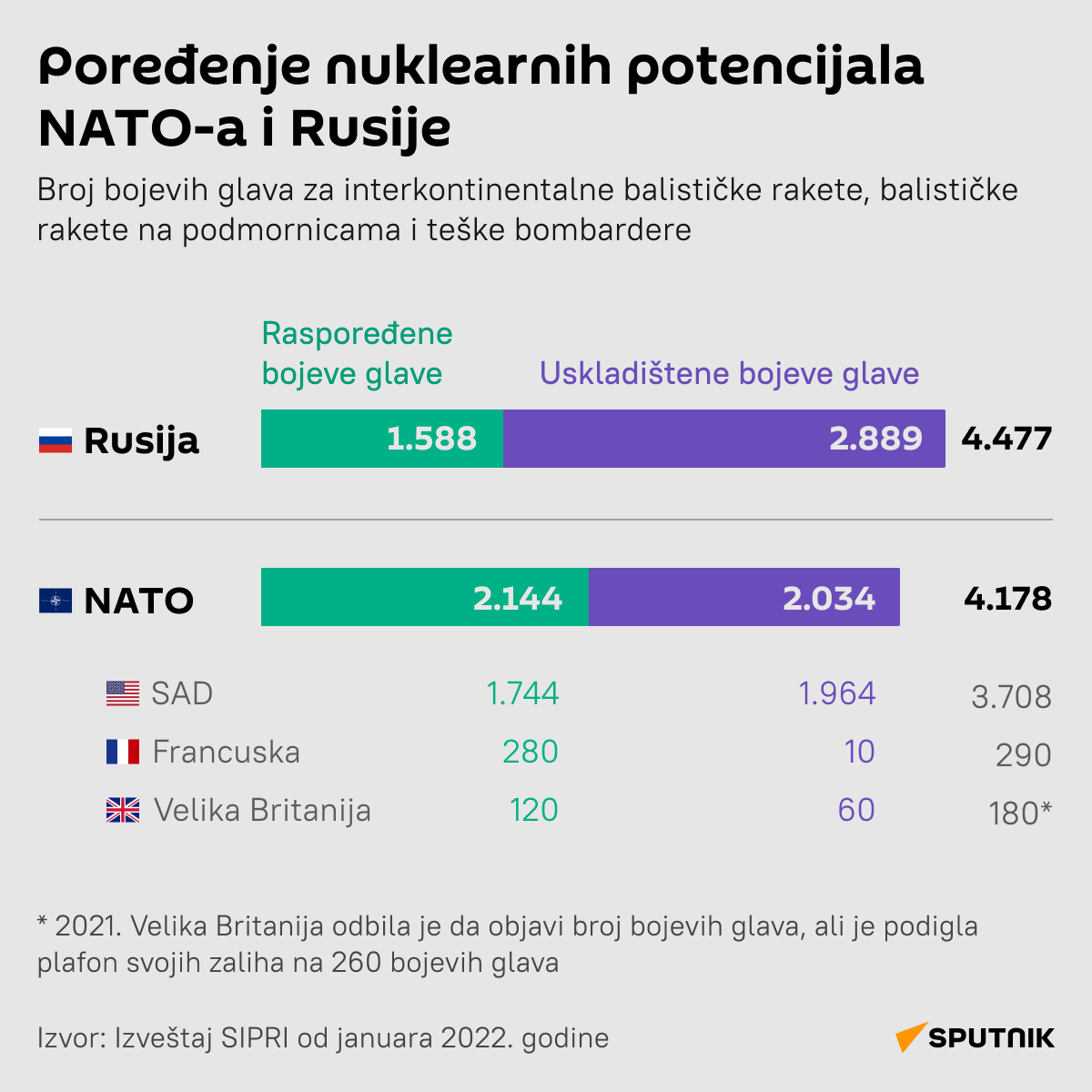 Poređenje nuklearnih potencijala NATO-a i Rusije LATINICA desk - Sputnik Srbija