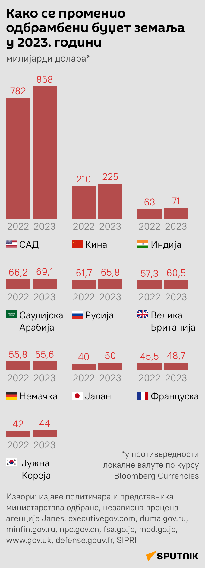 Инфографика Како се променио одбрамбени буџет земаља у 2023. години  ЋИРИЛИЦА моб - Sputnik Србија
