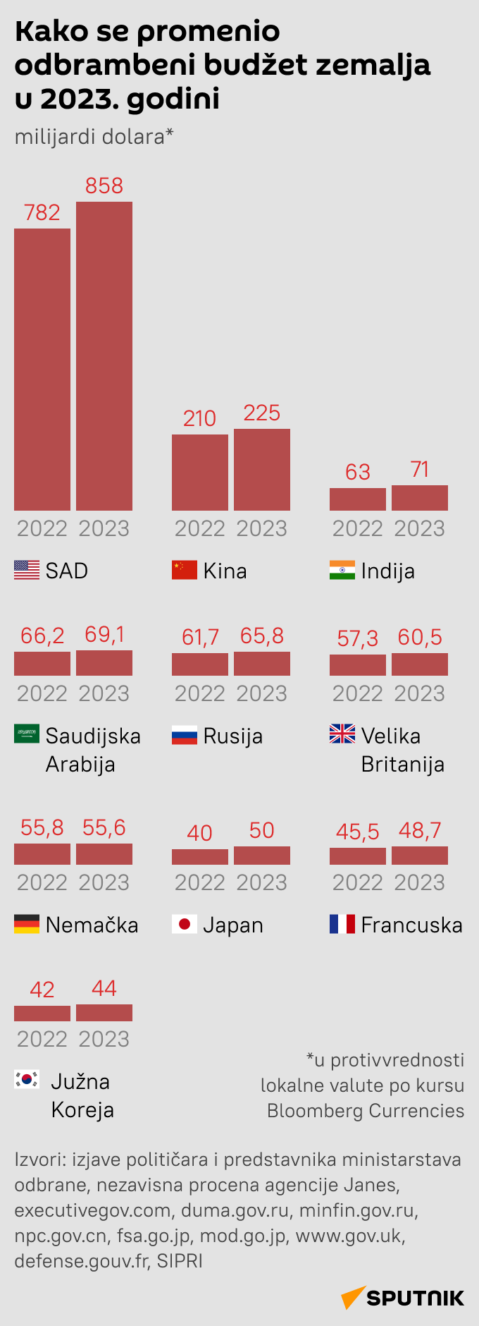 Infografika Kako se promenio odbrambeni budžet zemalja u 2023. godini  LATINICA mob - Sputnik Srbija