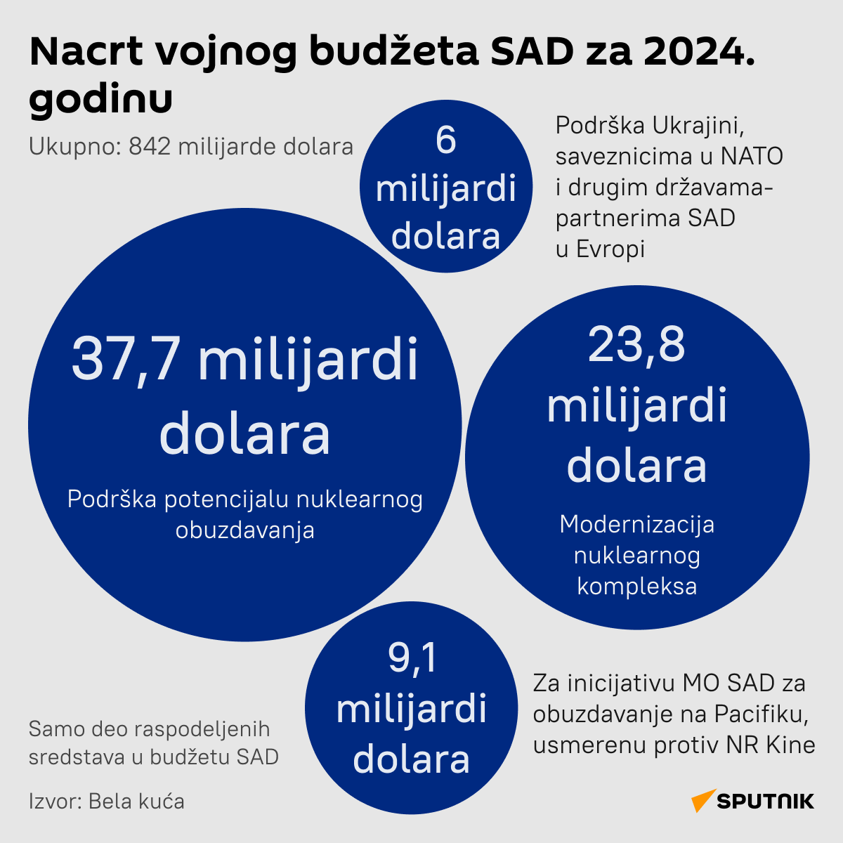 Infografika  Nacrt vojnog budžeta SAD za 2024. LATINICA desk - Sputnik Srbija