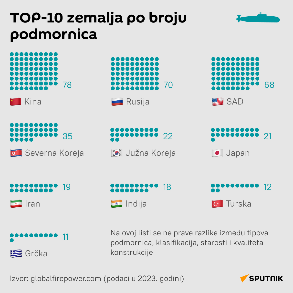 Zemlje sa najvećim brojem podmornica LATINICA desk - Sputnik Srbija