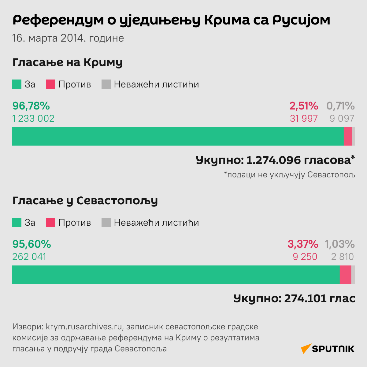 Референдум на Криму - Sputnik Србија