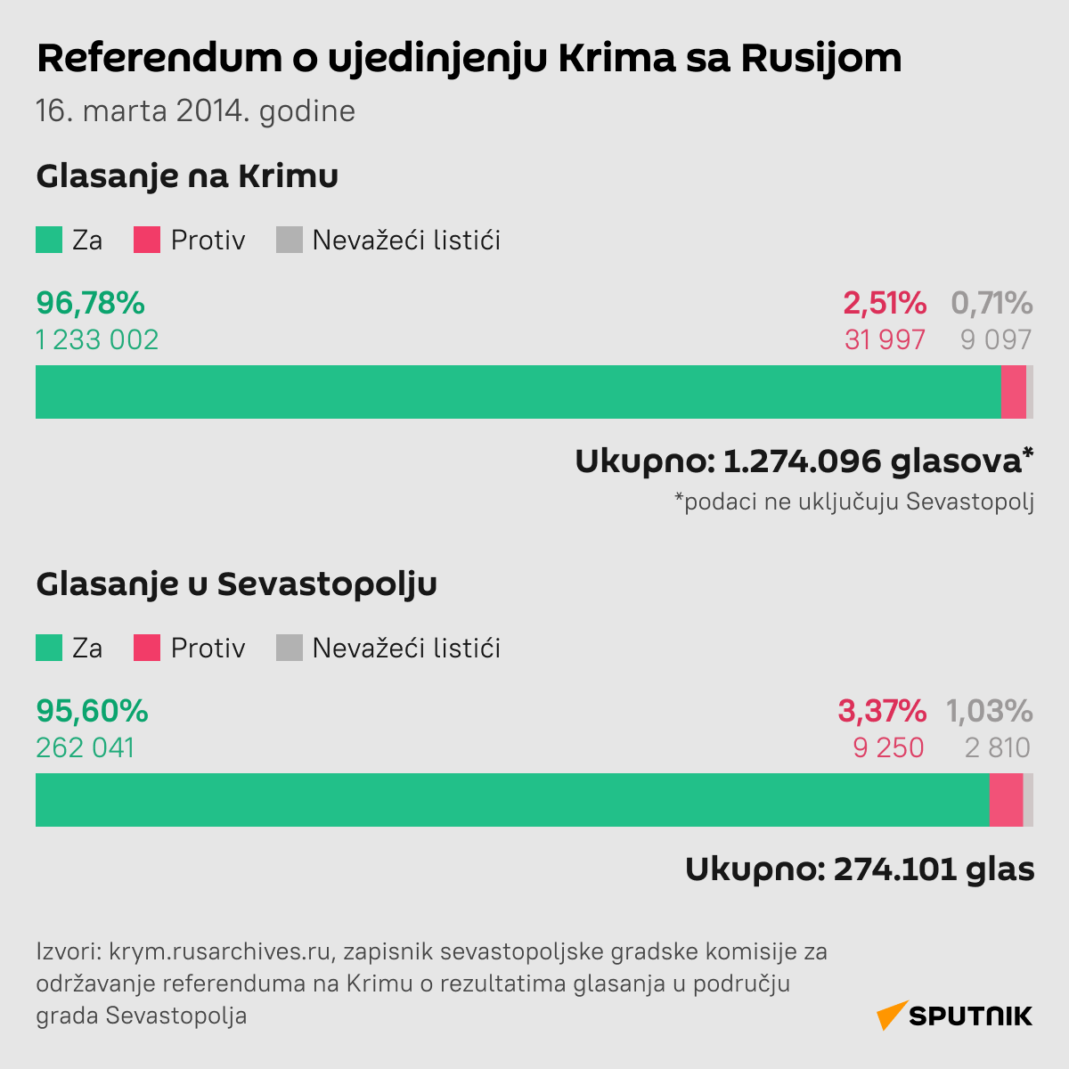 Referendum na Krimu - Sputnik Srbija